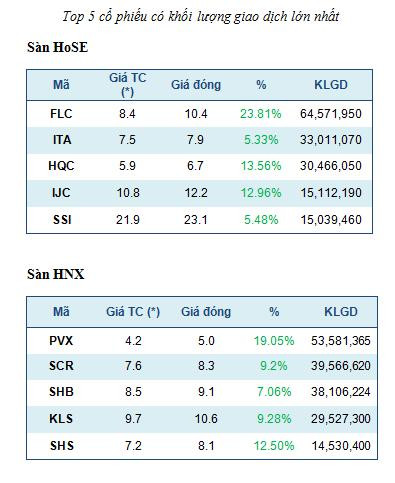Top 5 mã chứng khoán giao dịch mạnh nhất trong tuần ảnh 1