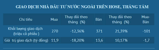 Tháng Tám: Nhà đầu tư nước ngoài bán ròng 1.700 tỷ đồng trên HoSE ảnh 2