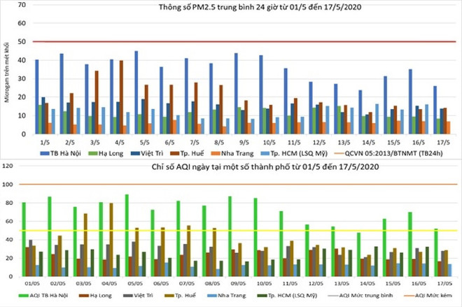Chất lượng không khí nửa đầu tháng Năm cơ bản đều ở mức 'vàng, xanh' ảnh 2
