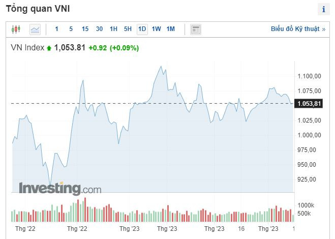 Chứng khoán phiên 17/4: Cổ phiếu ngành nông nghiệp tăng mạnh ảnh 1