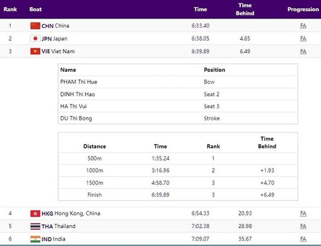 ASIAD 19: Đua thuyền Việt Nam giành quyền vào chung kết 2 nội dung ảnh 2