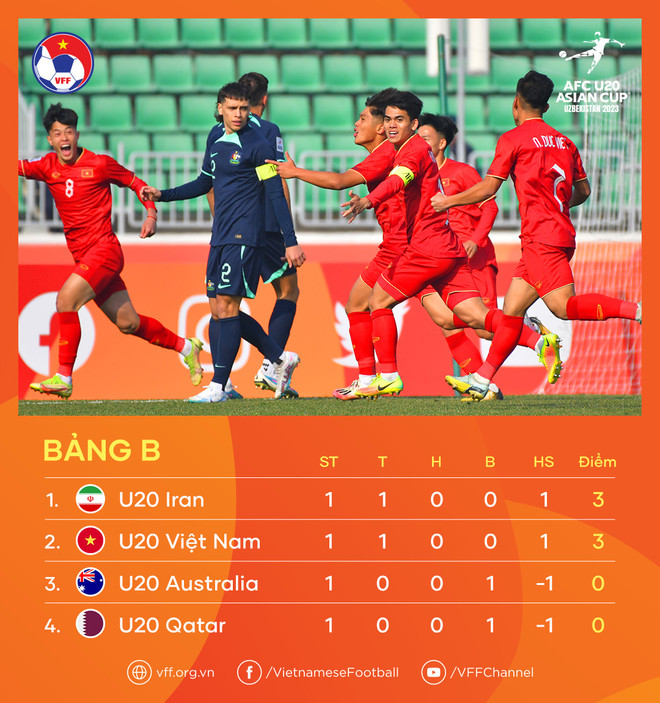 U20 Việt Nam đứng trước cơ hội giành vé sớm vào tứ kết U20 châu Á ảnh 2