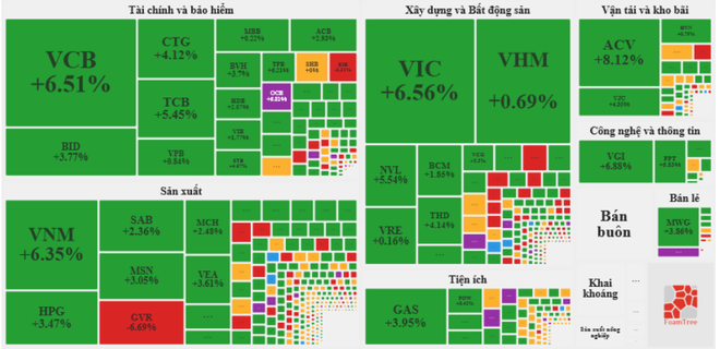  Dòng tiền bắt đáy ‘cứu’ chứng khoán lấy lại mất mát trước đó ảnh 2