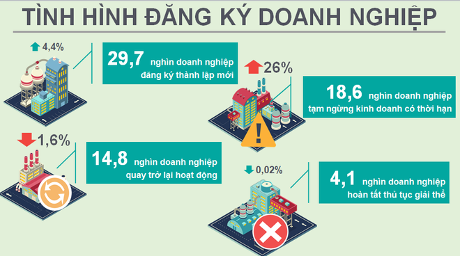 Có tới 18.600 doanh nghiệp phải ngừng kinh doanh trong quý 1 ảnh 2