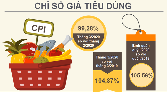 Tháng Ba: CPI giảm 0,72% do ảnh hưởng từ dịch bệnh COVID-19 ảnh 2