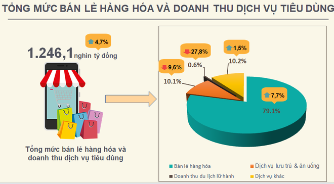 Người dân vẫn ‘mạnh tay’ chi tiêu 1,24 triệu tỷ đồng trong quý 1 ảnh 2