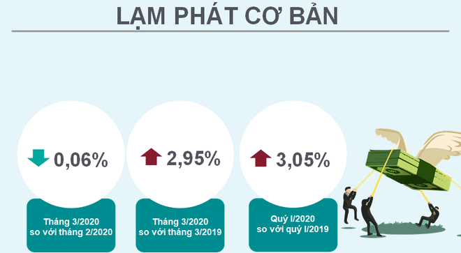 Tháng Ba: CPI giảm 0,72% do ảnh hưởng từ dịch bệnh COVID-19 ảnh 3