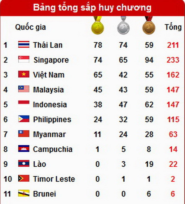 Bảng tổng sắp huy chương SEA Games 28: Việt Nam vững tốp 3 ảnh 2