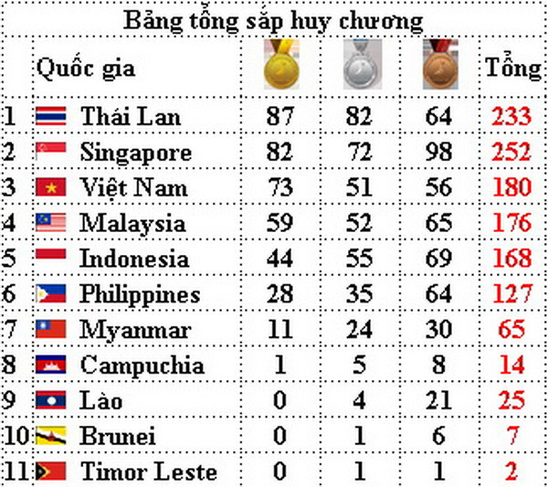 Bảng tổng sắp huy chương SEA Games: Việt Nam bứt phá vượt chỉ tiêu ảnh 2
