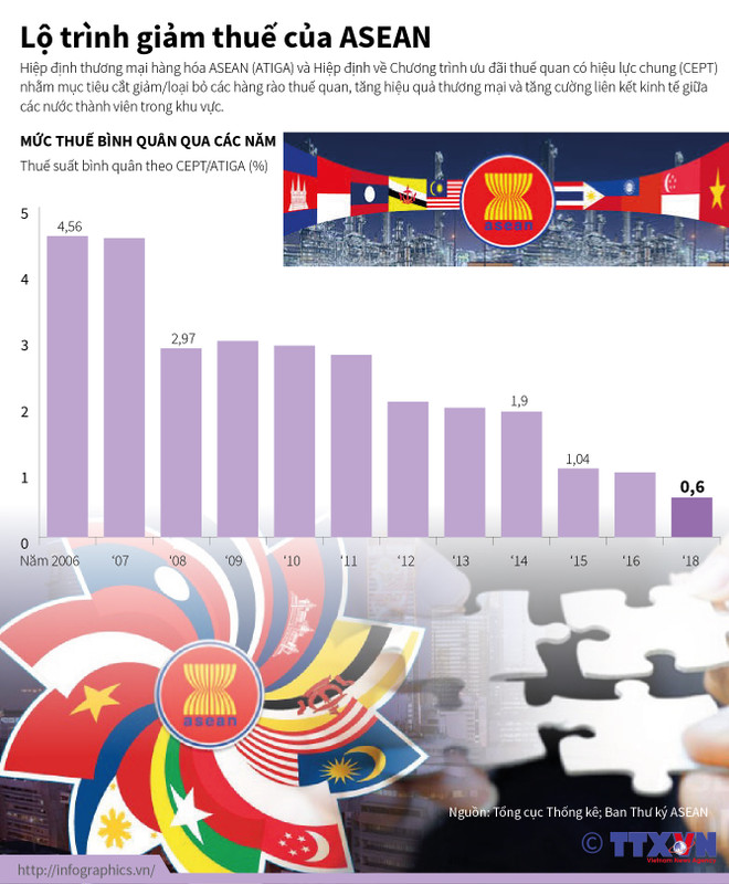 [Infographics] Lộ trình giảm thuế của ASEAN qua các năm ảnh 1