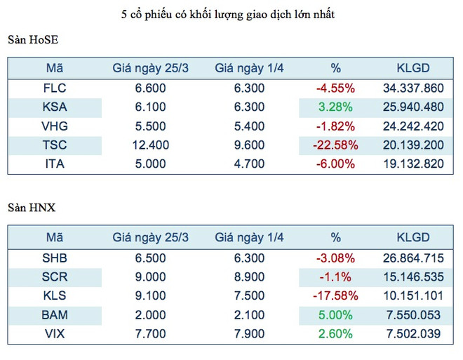 Năm mã chứng khoán được giao dịch mạnh nhất trong tuần ảnh 2