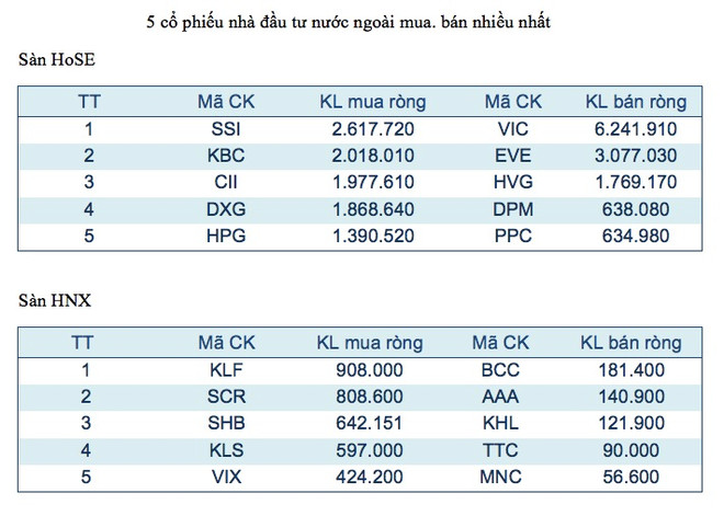 Năm mã chứng khoán được giao dịch mạnh nhất trong tuần ảnh 3