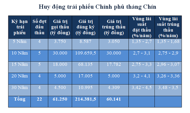 Lãi suất trái phiếu Chính phủ đi xuống tại các kỳ hạn ảnh 2