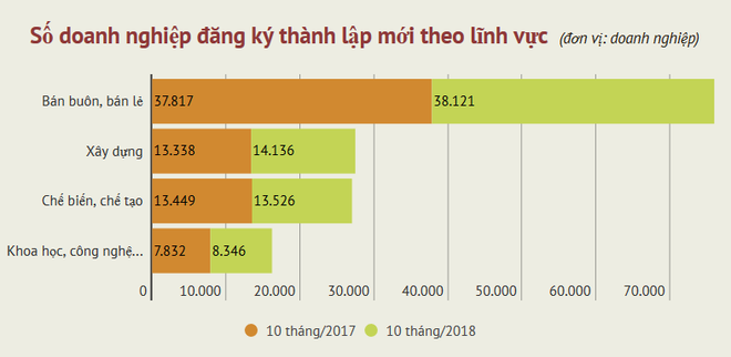 Tổng mức doanh thu bán lẻ trong 10 tháng lên tới 3,6 triệu tỷ đồng ảnh 2