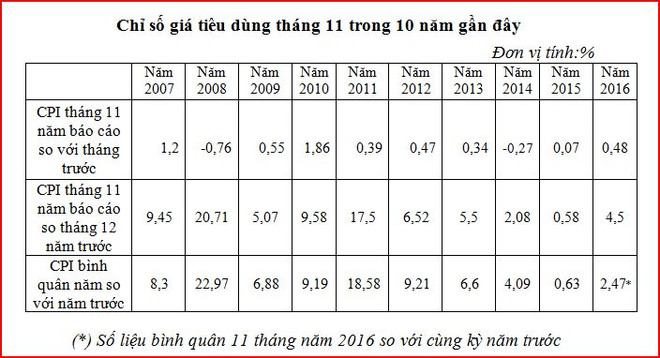 Kinh tế vĩ mô ổn định, CPI cả nước trong tháng 11 tăng 0,48% ảnh 2