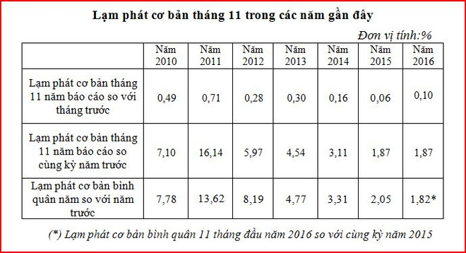 Kinh tế vĩ mô ổn định, CPI cả nước trong tháng 11 tăng 0,48% ảnh 3