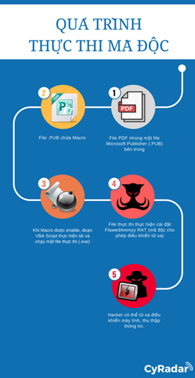 Liên tục phát hiện tấn công gián điệp vào ngân hàng của Việt Nam ảnh 2