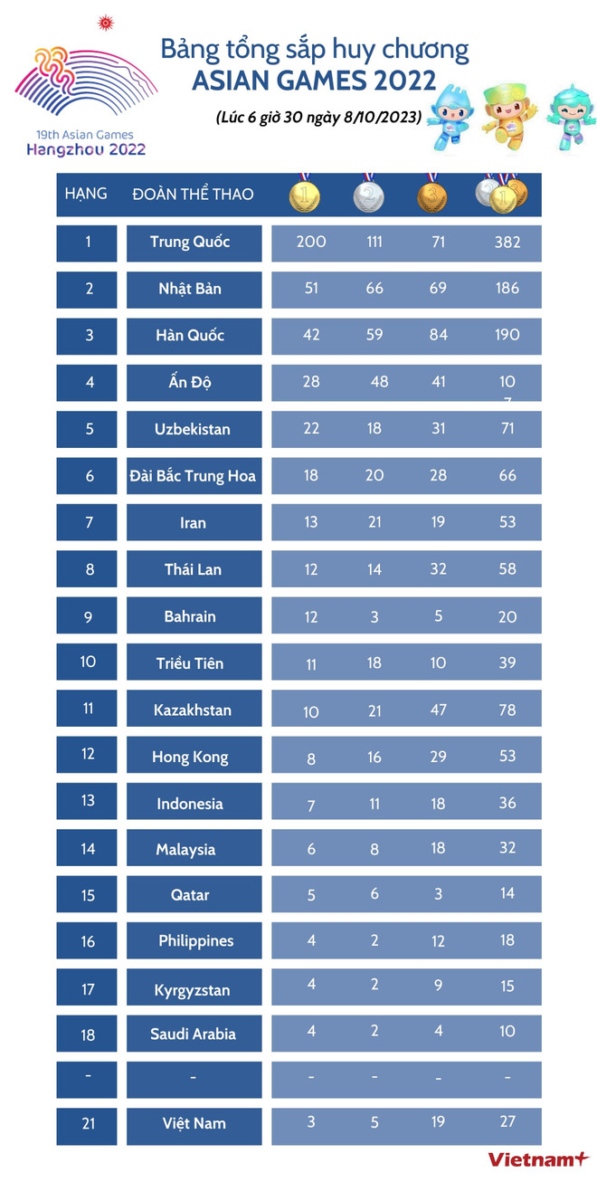 Bảng tổng sắp huy chương ASIAD 19 mới nhất sáng 8/10 ảnh 2
