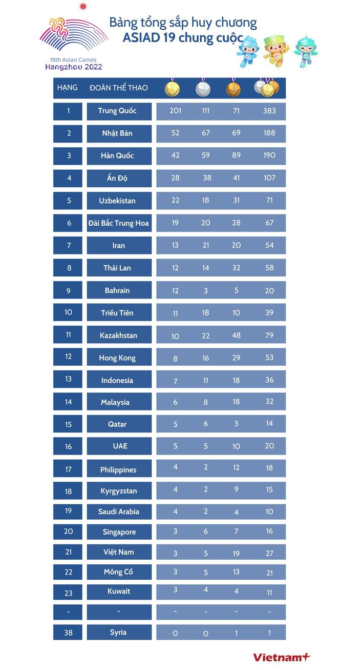 Bảng tổng sắp huy chương Đại hội Thể thao châu Á 2023 chung cuộc ảnh 4