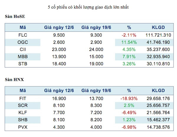 Năm mã chứng khoán được giao dịch mạnh nhất trong tuần ảnh 2
