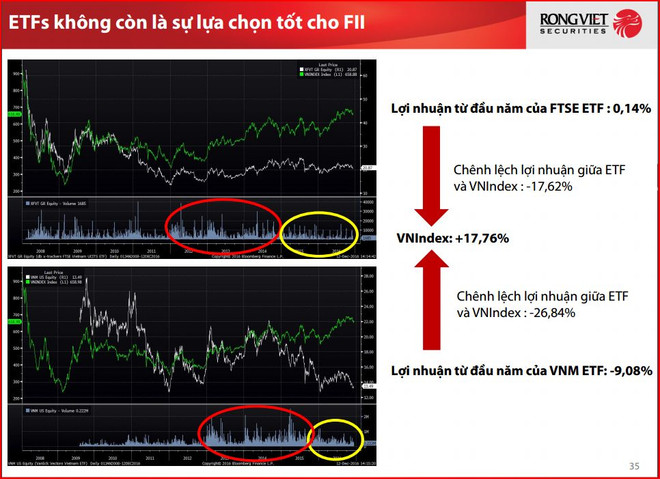 Xu hướng xoay chuyển dòng vốn trước áp lực tăng lãi suất của FED ảnh 2