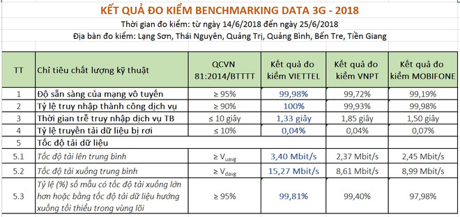 Kết quả đo kiểm tốc độ 3G của ba nhà mạng lớn ở Việt Nam ảnh 2