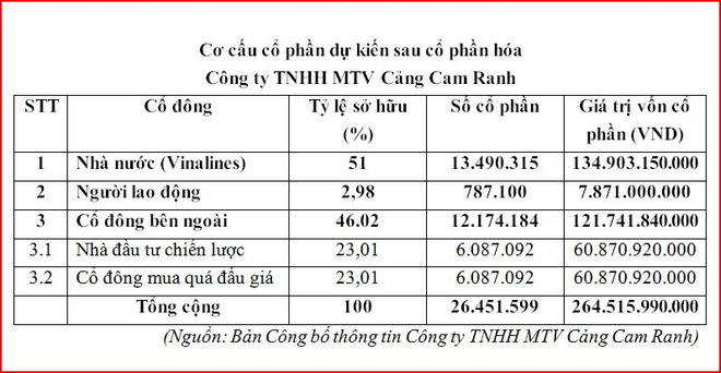 Ngày 16/3, Cảng Cam Ranh sẽ đấu giá lần đầu ra công chúng ảnh 2