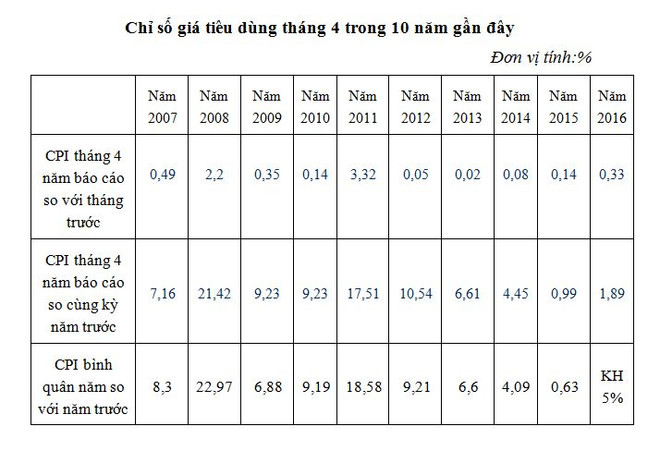 Khô hạn, nắng nóng tác động mạnh đến đà tăng CPI tháng Tư ảnh 2