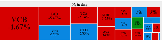Nhà đầu tư tiếp tục bán tháo, VN-Index ‘bốc hơi’ hơn 57 điểm ảnh 2