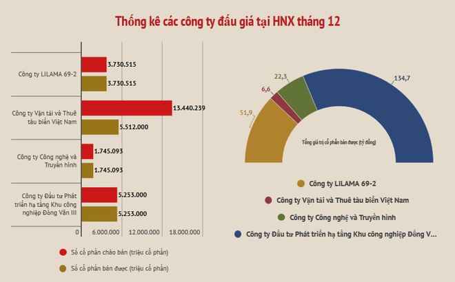 Tháng 12/2018: Thoái vốn trên sàn HNX thu về 215,6 tỷ đồng ảnh 2
