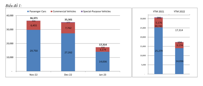 Tháng đầu năm, lượng tiêu thụ thị trường ôtô Việt ‘lao dốc’ hơn 50% ảnh 1