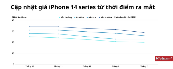 Sau Tết, iPhone 14 và các model cũ tiếp tục được đại lý giảm giá mạnh ảnh 1