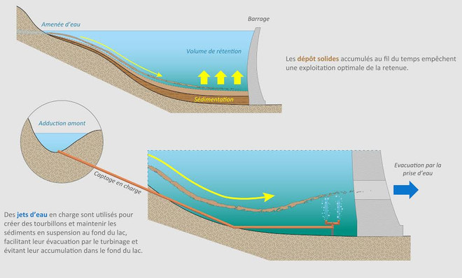 Thụy Sĩ phát triển phương pháp mới xử lý cặn cho đập thủy điện ảnh 1