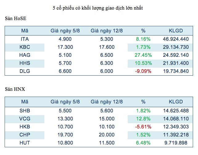 Năm mã chứng khoán được giao dịch mạnh nhất trong tuần ảnh 2