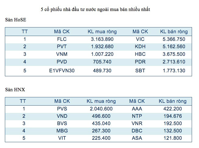 Năm mã chứng khoán được giao dịch mạnh nhất trong tuần ảnh 3