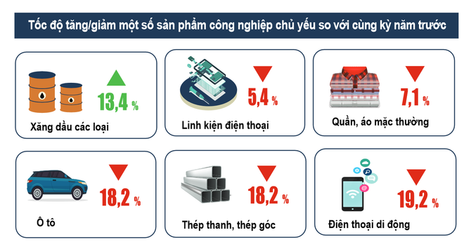 Giá trị tăng thêm toàn ngành công nghiệp trong 6 tháng tăng 0,44% ảnh 2