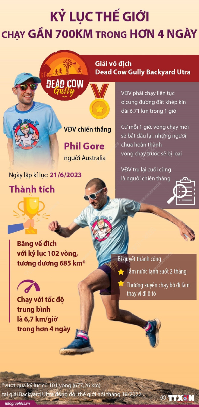 VĐV người Australia lập kỷ lục chạy gần 700km trong hơn 4 ngày ảnh 1