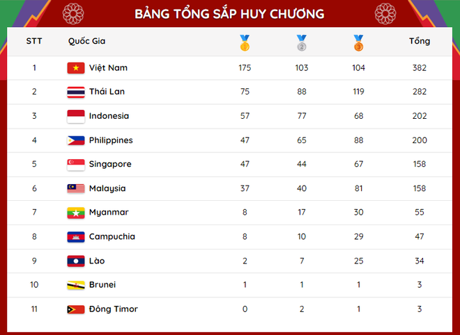 Bảng tổng sắp huy chương SEA Games 31: Việt Nam hơn Thái Lan 100 HCV ảnh 2