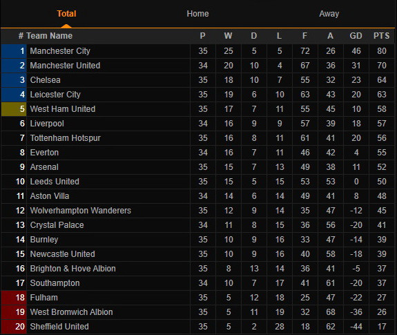 Premier League đã xác định xong ba đội bóng phải xuống hạng ảnh 2