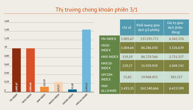 Hơn 8.000 tỷ đồng đổ vào thị trường, VN-Index vượt mốc 1.000 điểm ảnh 2