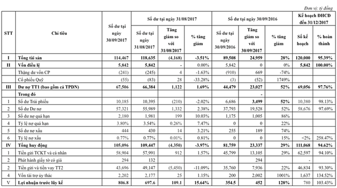 TPBank đạt 807 tỷ đồng lợi nhuận trong 9 tháng, vượt kế hoạch đề ra ảnh 2