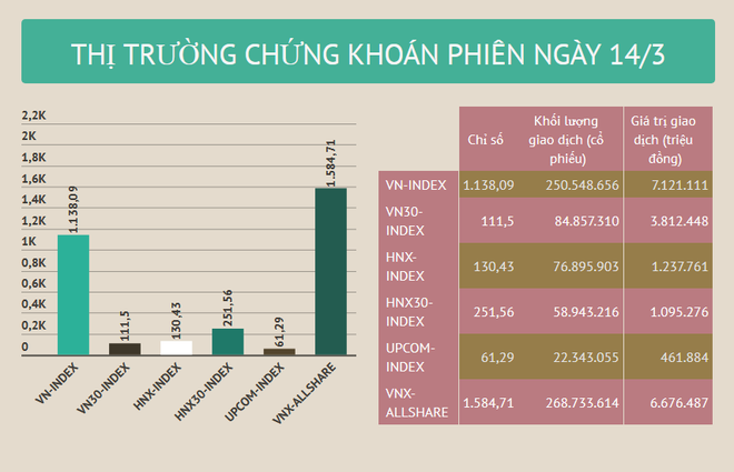 Thanh khoản 8.359 tỷ đồng, VN-Index để “trượt” mốc 1.140 điểm ảnh 2