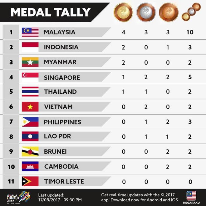 Malaysia đứng đầu bảng tổng sắp huy chương, Việt Nam rơi xuống thứ 6 ảnh 2