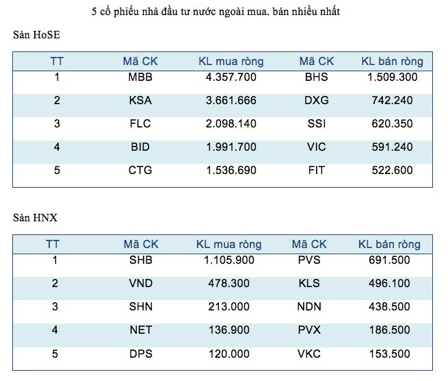 Năm mã chứng khoán được giao dịch mạnh nhất trong tuần ảnh 3