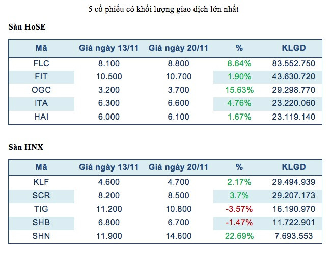 Tuần lễ VN-Index chịu tác động lớn từ câu chuyện thoái vốn của SCIC ảnh 1