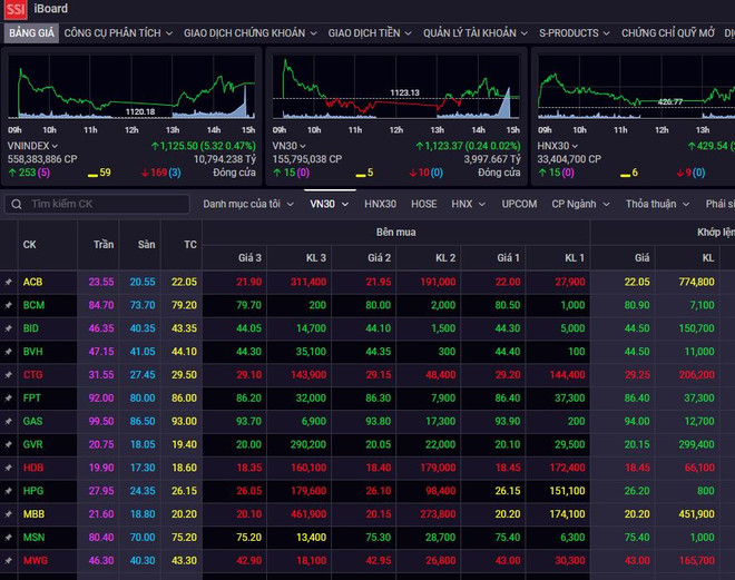 Thị trường chứng khoán hồi phục trở lại sau 2 phiên giảm điểm ảnh 1