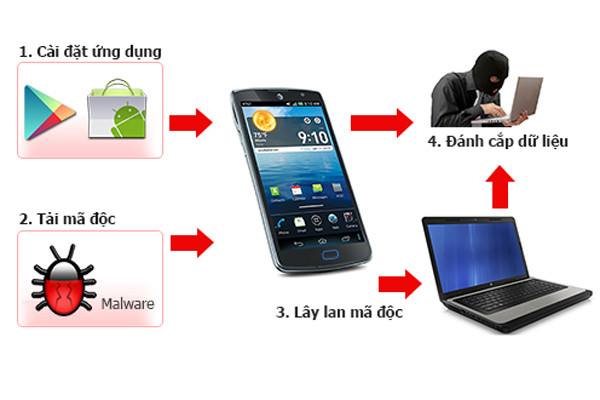 Virus lây lan từ điện thoại và máy tính. (Ảnh Bkav cung cấp) Những thách thức về an ninh mạng trong năm 2014 ảnh 2