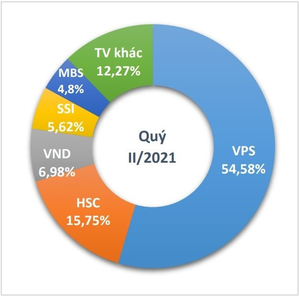 Thị trường phái sinh sôi động, đạt 12,6 triệu hợp đồng trong quý 2 ảnh 2