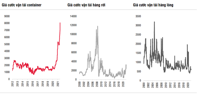 Triển vọng ngành vận tải biển khi giá cước tăng cao do COVID-19 ảnh 2