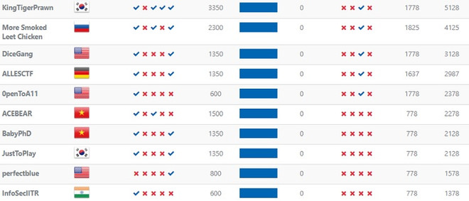 Hacker Hàn Quốc 'về đích' tại cuộc thi an ninh mạng WhiteHat ảnh 1